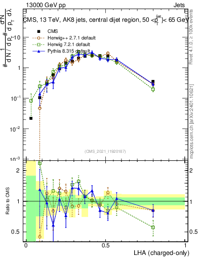 Plot of j.lha.c in 13000 GeV pp collisions