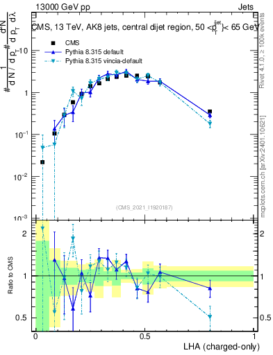 Plot of j.lha.c in 13000 GeV pp collisions