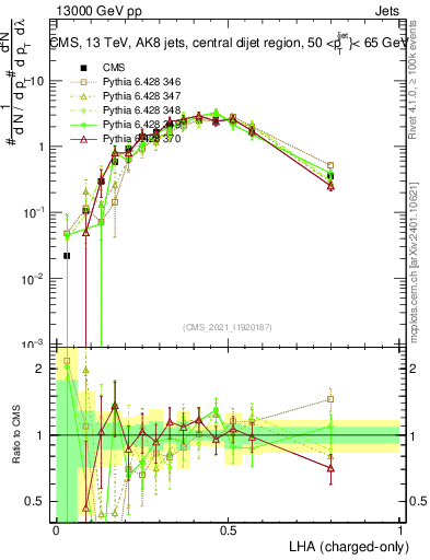 Plot of j.lha.c in 13000 GeV pp collisions