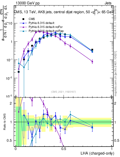 Plot of j.lha.c in 13000 GeV pp collisions