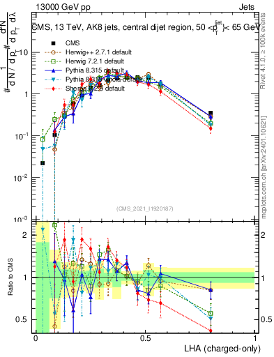 Plot of j.lha.c in 13000 GeV pp collisions