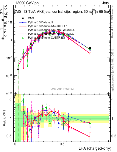 Plot of j.lha.c in 13000 GeV pp collisions
