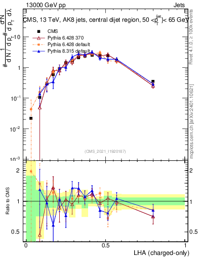 Plot of j.lha.c in 13000 GeV pp collisions