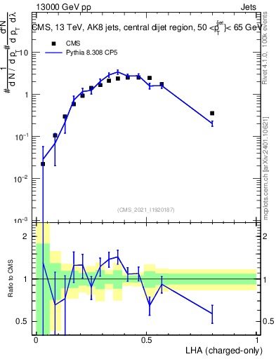 Plot of j.lha.c in 13000 GeV pp collisions