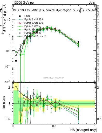 Plot of j.lha.c in 13000 GeV pp collisions