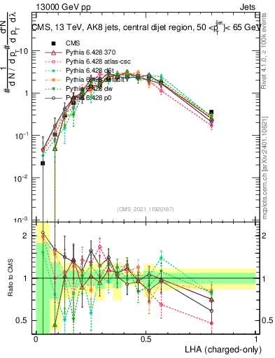 Plot of j.lha.c in 13000 GeV pp collisions