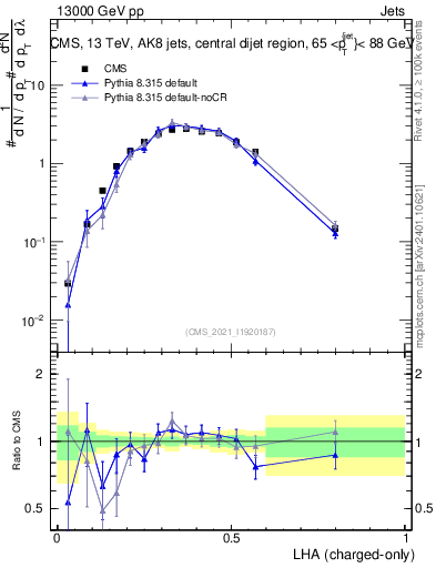 Plot of j.lha.c in 13000 GeV pp collisions