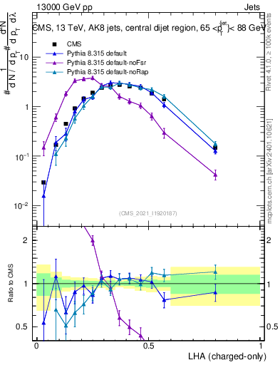 Plot of j.lha.c in 13000 GeV pp collisions