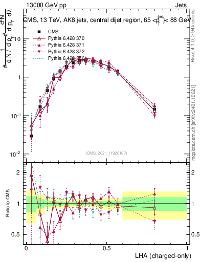 Plot of j.lha.c in 13000 GeV pp collisions