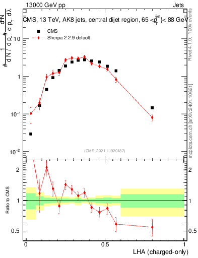 Plot of j.lha.c in 13000 GeV pp collisions