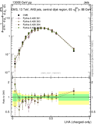 Plot of j.lha.c in 13000 GeV pp collisions