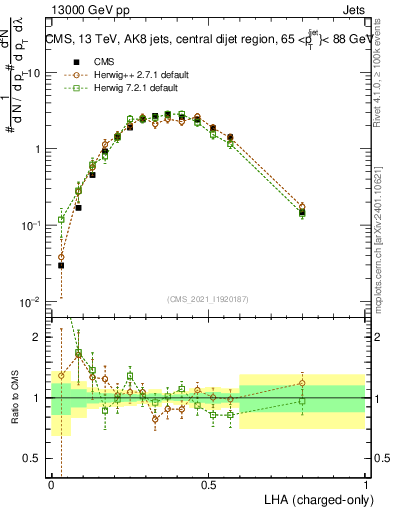 Plot of j.lha.c in 13000 GeV pp collisions