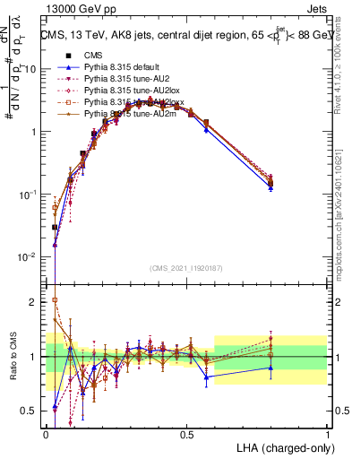 Plot of j.lha.c in 13000 GeV pp collisions