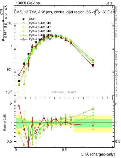 Plot of j.lha.c in 13000 GeV pp collisions