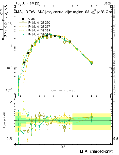 Plot of j.lha.c in 13000 GeV pp collisions