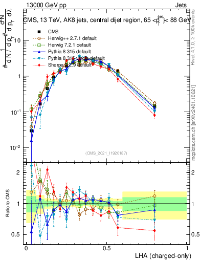 Plot of j.lha.c in 13000 GeV pp collisions