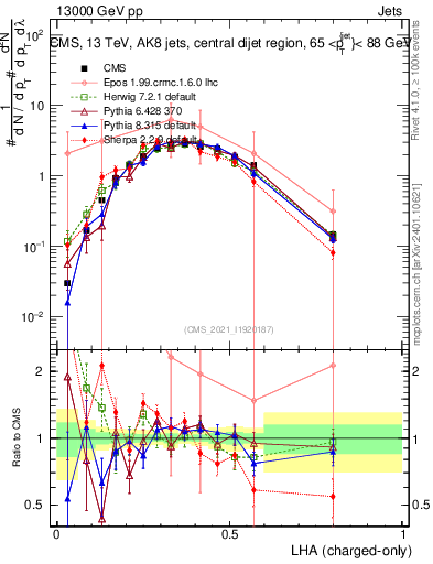 Plot of j.lha.c in 13000 GeV pp collisions