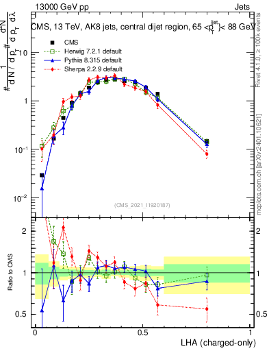Plot of j.lha.c in 13000 GeV pp collisions