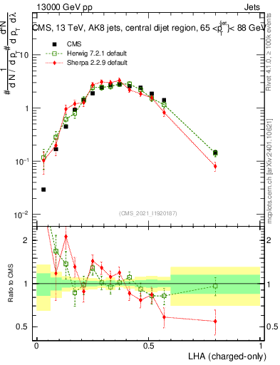 Plot of j.lha.c in 13000 GeV pp collisions