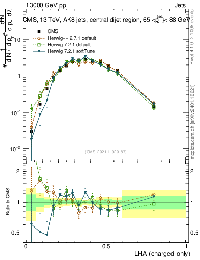 Plot of j.lha.c in 13000 GeV pp collisions