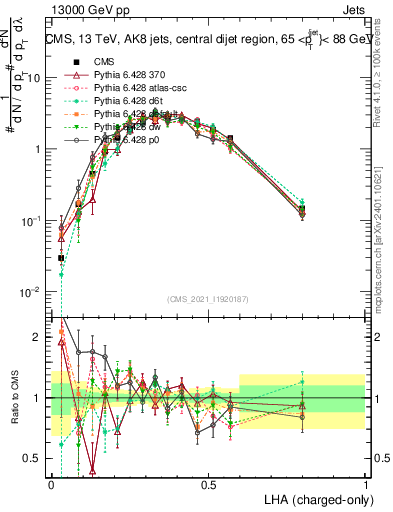Plot of j.lha.c in 13000 GeV pp collisions