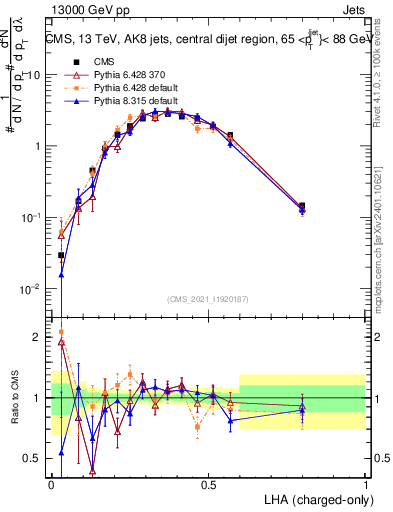 Plot of j.lha.c in 13000 GeV pp collisions