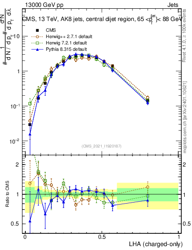 Plot of j.lha.c in 13000 GeV pp collisions