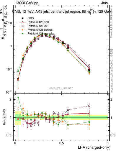 Plot of j.lha.c in 13000 GeV pp collisions
