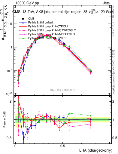 Plot of j.lha.c in 13000 GeV pp collisions