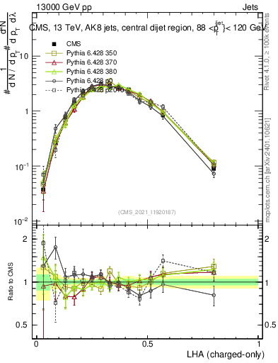 Plot of j.lha.c in 13000 GeV pp collisions