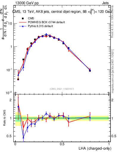 Plot of j.lha.c in 13000 GeV pp collisions