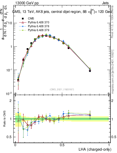 Plot of j.lha.c in 13000 GeV pp collisions