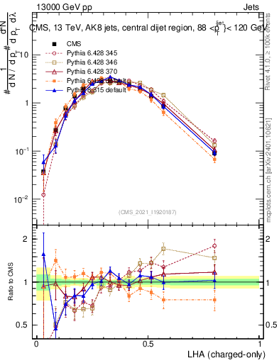 Plot of j.lha.c in 13000 GeV pp collisions