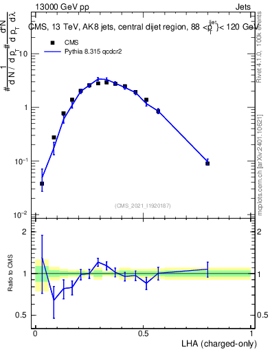 Plot of j.lha.c in 13000 GeV pp collisions