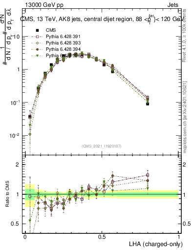 Plot of j.lha.c in 13000 GeV pp collisions