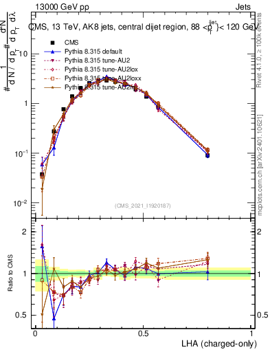 Plot of j.lha.c in 13000 GeV pp collisions