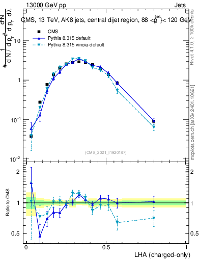 Plot of j.lha.c in 13000 GeV pp collisions