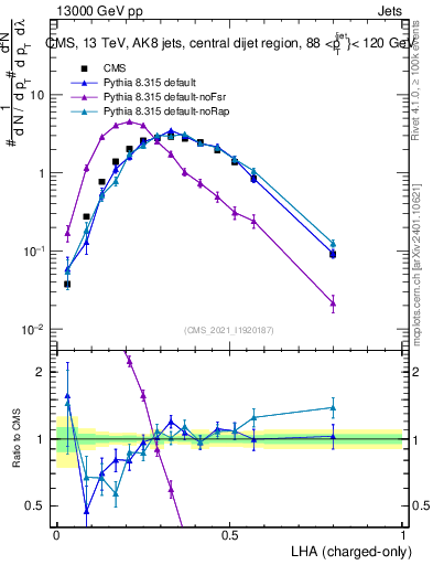 Plot of j.lha.c in 13000 GeV pp collisions