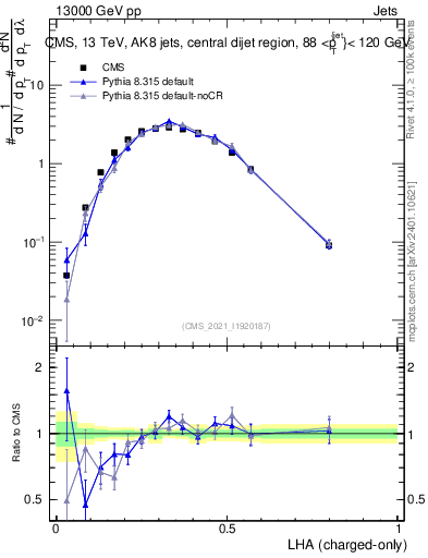 Plot of j.lha.c in 13000 GeV pp collisions