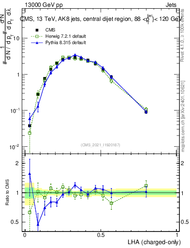 Plot of j.lha.c in 13000 GeV pp collisions