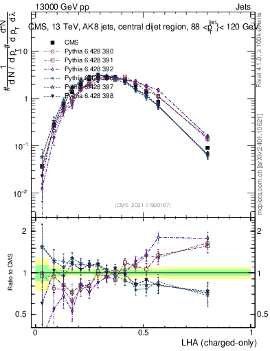 Plot of j.lha.c in 13000 GeV pp collisions