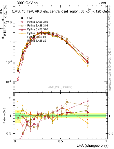 Plot of j.lha.c in 13000 GeV pp collisions