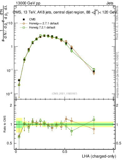 Plot of j.lha.c in 13000 GeV pp collisions