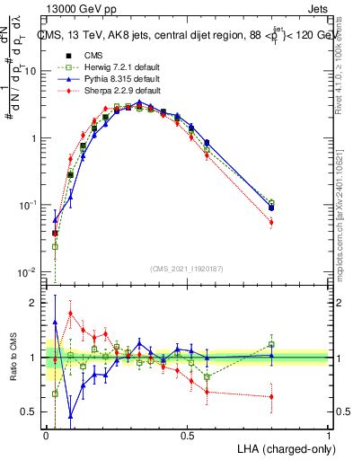 Plot of j.lha.c in 13000 GeV pp collisions
