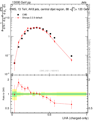 Plot of j.lha.c in 13000 GeV pp collisions