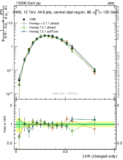 Plot of j.lha.c in 13000 GeV pp collisions