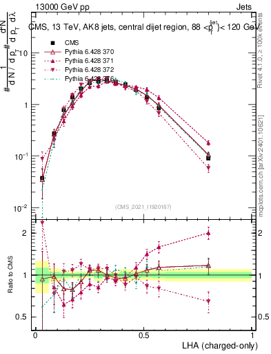 Plot of j.lha.c in 13000 GeV pp collisions
