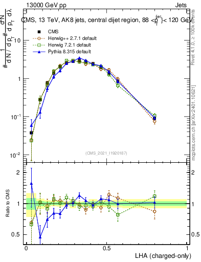 Plot of j.lha.c in 13000 GeV pp collisions