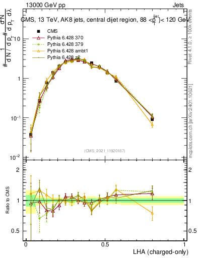 Plot of j.lha.c in 13000 GeV pp collisions