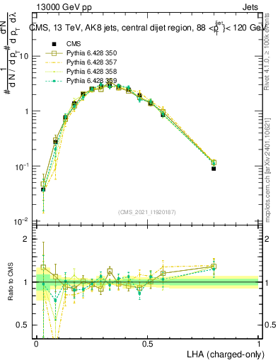 Plot of j.lha.c in 13000 GeV pp collisions